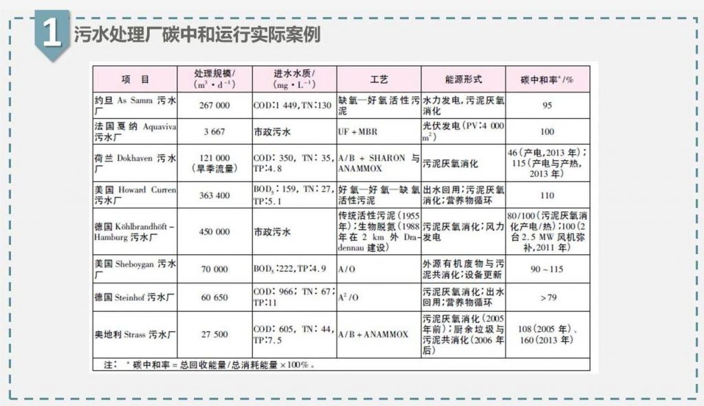 帶你走近碳中和污水處理廠- 帶你走近碳中和污水處理廠-